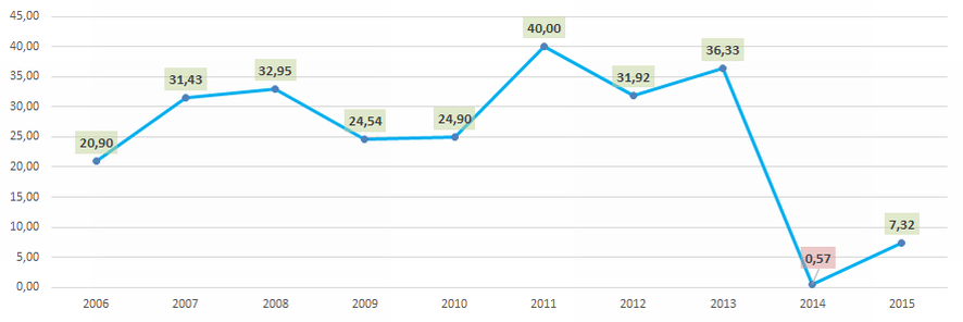 Рисунок 4. Средние отраслевые значения коэффициента рентабельности собственных средств российских производителей инструмента в 2006 – 2015 годах