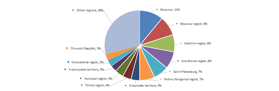 Picture 6. Distribution of 100 the largest tool manufacturers by regions of Russia