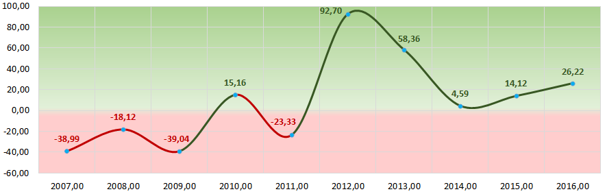 Picture 2. Change of average industrial values of the return on investment ratio of the Russian manufacturers of cast iron, steel and ferroalloys in 2007 – 2016 