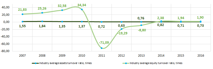 Picture 10. Change in the industry average values of the activity ratios of companies in the field of cast iron, steel and ferroalloys production in 2007 – 2016