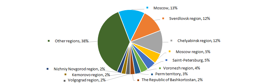 Picture 14. Distribution of TOP-500 companies by regions of Russia