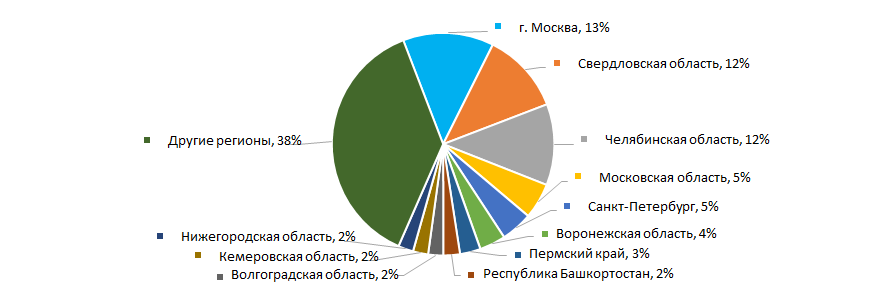 Рисунок 14. Распределение компаний ТОП-500 по регионам России