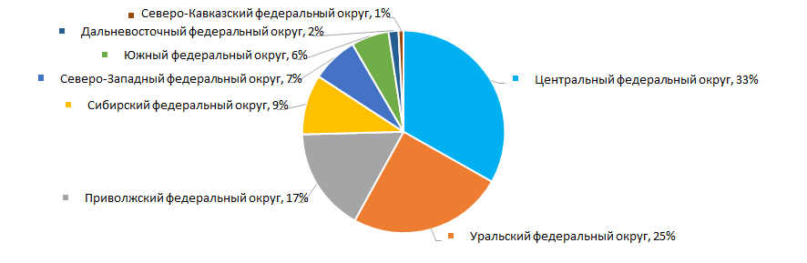 Рисунок 15. Распределение компаний ТОП-500 по федеральным округам России