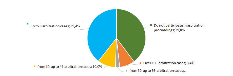 Picture 16. Distribution of TOP-500 companies by participation in arbitration proceedings