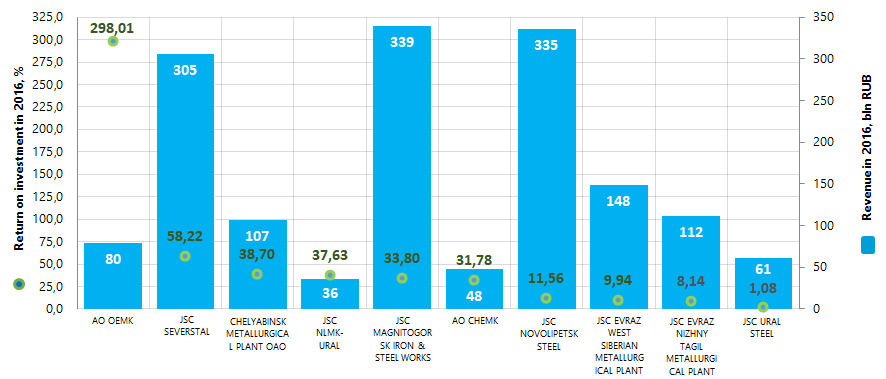 Picture 1. Return on investments and revenue of the largest Russian manufacturers of cast iron, steel and ferroalloys (TOP-10)