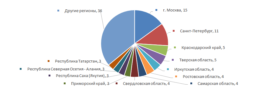 Рисунок 6. Распределение 100 крупнейших предприятий розничной торговли бытовыми электротоварами по регионам России