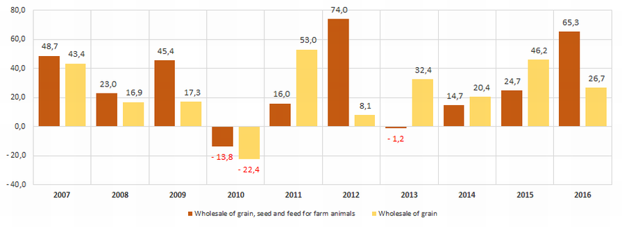 Picture 5. Rates of increase (decrease) in revenue from grain wholesale in monetary terms, year to year, %
