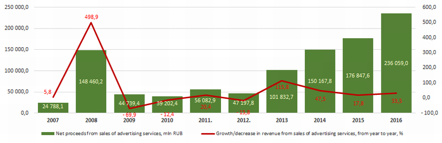 Picture 5. Net proceeds from sales of advertising services (except value added tax, excises and other similar compulsory payments), mln RUB and growth (decline) rate of revenue, from year to year, %