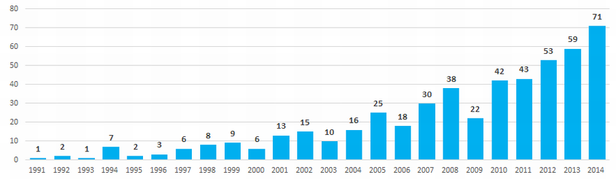 Picture 6. Distribution of 500 largest Russian advertising agencies by year of foundation