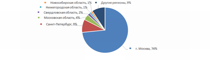 Рисунок 7. Распределение 500 крупнейших российских рекламных агентств по регионам России