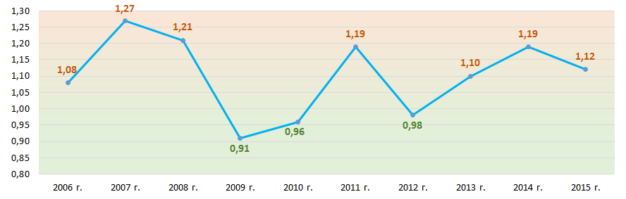 Picture 2. Change of industry average values of leverage ratio of Russian manufacturers of detergents, perfumery and cosmetics in 2006-2015