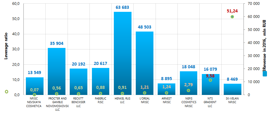 Picture 1. Leverage ratio and revenue of the largest Russian manufacturers of detergents, perfumery and cosmetics (TOP-10)