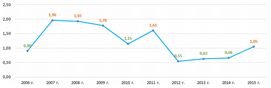 Рисунок 2. Изменение средних отраслевых значений коэффициента финансовой зависимости российских научно-исследовательских и проектных организаций в 2006 – 2015 годах