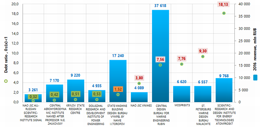 Picture 1. Debt ratio and revenue of the largest Russian scientific-research and design institutions (TOP-10)