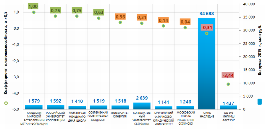 Рисунок 1. Коэффициент платежеспособности и выручка крупнейших российских коммерческих образовательных организаций (ТОП-10)