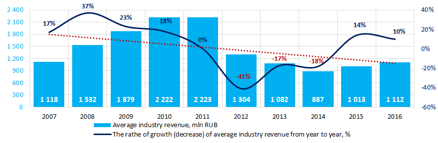 Picture 3. The change of average industry revenue of the companies in the field of hydropower industry in 2007-2016