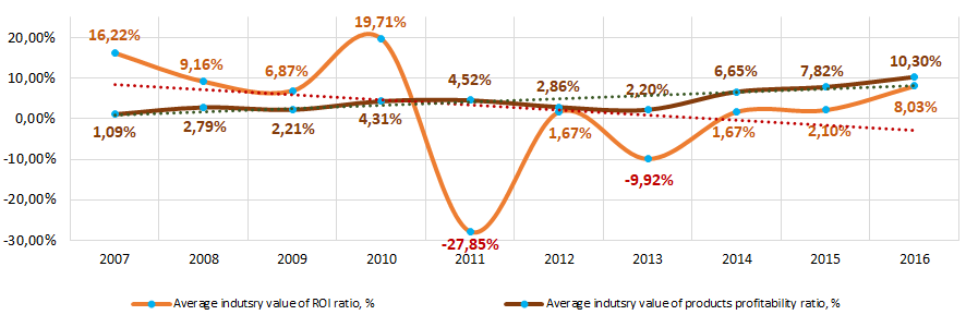 Picture 8. Changes of average industry values of ROI ratio and products profitability ratio of companies in the field of hydropower industry in 2007 – 2016