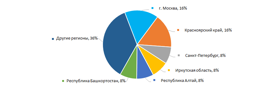 Рисунок 10. Распределение компаний ТОП-25 по регионам России