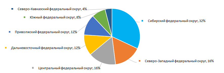 Рисунок 11. Распределение компаний ТОП-25 по федеральным округам России