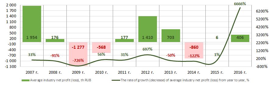 Picture 5. The change of average industry profit of the companies in the field of extraction and primary stone processing in 2007-2016