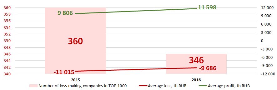 Picture 6. The number of loss-making companies, average loss and profit within TOP-1000 companies in 2015 – 2016