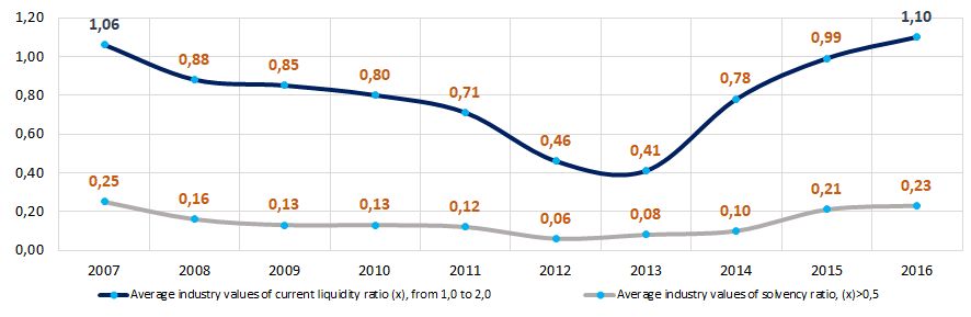 Picture 7. Changes of average industry values of current liquidity ratio and solvency ratio of companies engaged in extraction and primary stone processing in 2007 – 2016 
