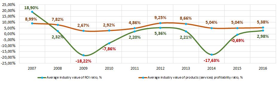 Picture 8. Changes of average industry values of ROI ratio and products (services) profitability ratio of companies engaged in extraction and primary stone processing in 2007 – 2016
