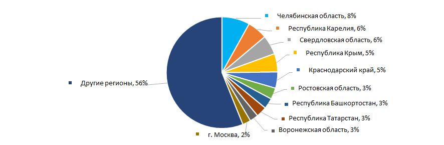 Рисунок 13. Распределение компаний ТОП-1000 по регионам России