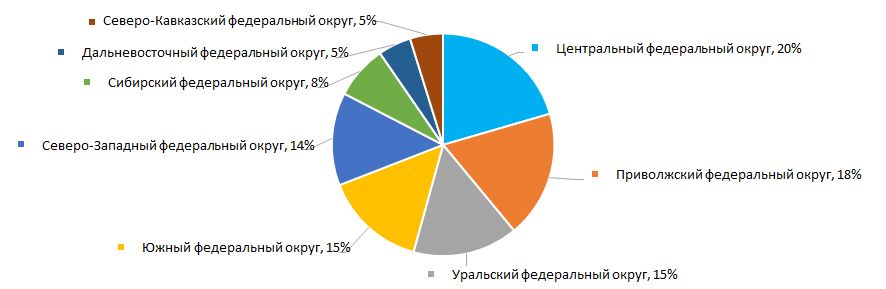 Рисунок 14. Распределение компаний ТОП-1000 по федеральным округам России