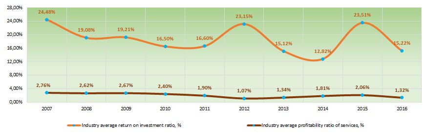 Picture 8. Change in the industry average values of the return on investment and products profitability ratio of food retail companies for 2007 – 2016 