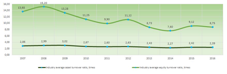 Picture 9. Change in the industry average values of the activity ratios of food retail companies for 2007 – 2016 