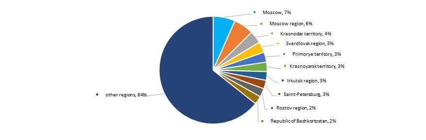 Picture 13. Distribution of TOP-30000 companies by regions of Russia