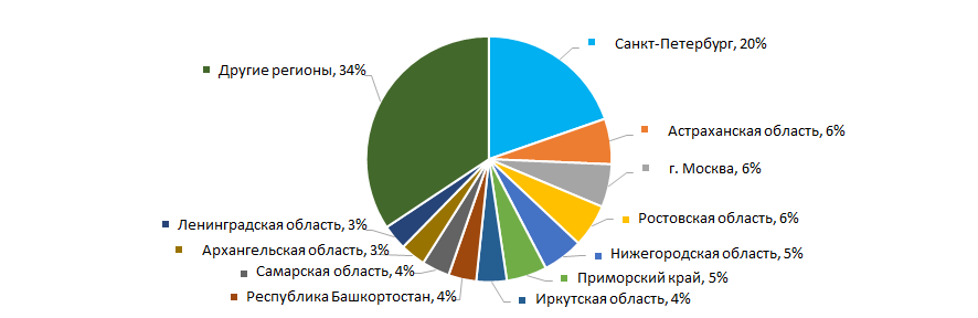 Picture 14. Distribution of TOP -300 companies throughout regions of Russia