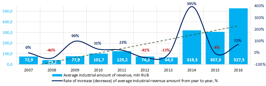 Picture 4. Change in average industrial values of revenue in the sphere of shipbuilding companies in 2007 – 2016 