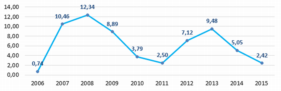 Picture 2. Change of industry average values of net profit ratio of the largest Russian creative enterprises in the sphere of art and entertainment in 2006 – 2015 