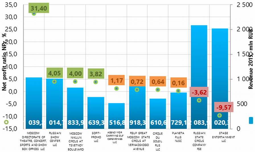 Picture 1. Net profit ratio and revenue of the largest Russian creative enterprises in the sphere of art and entertainment (TOP-10