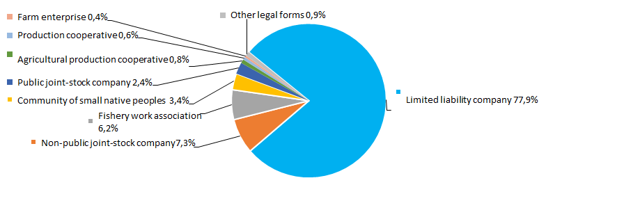 Picture 1. Distribution of TOP-1000 companies by legal forms, %