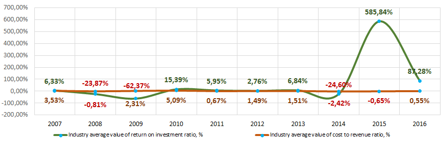 Picture 8. Change in industry average values of return on investment ratio and cost to revenue ratio of air transportation companies in 2007 – 2016