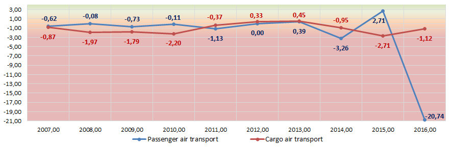 Picture 2. Change of average industrial values of the current assets to equity ratio of the largest Russian air transport companies in 2007 – 2016 