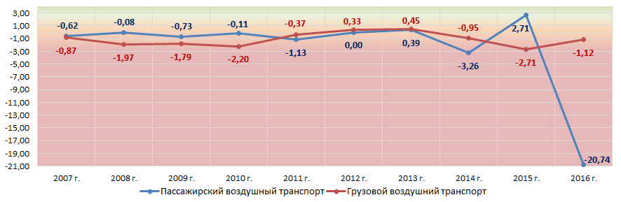 Рисунок 2. Изменение средних отраслевых значений коэффициента маневренности собственных средств российских компаний воздушного транспорта в 2007 – 2016 годах