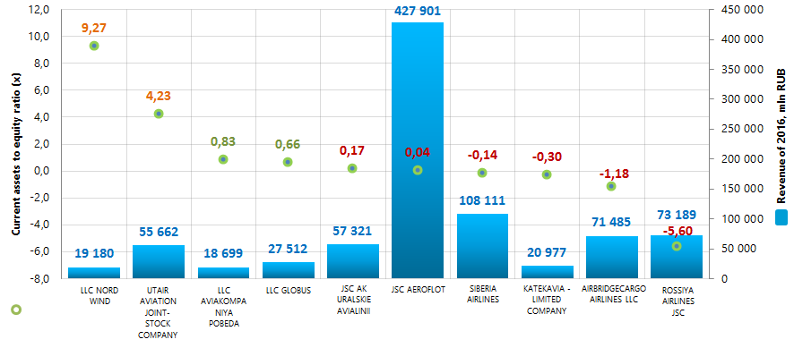 Picture 1. Current assets to equity ratio and revenue of the largest Russian air transport companies (TOP-10)