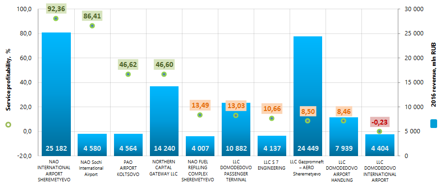 Picture 1. Service profitability ratio and revenue of the largest Russian air transport service companies (TOP-10)