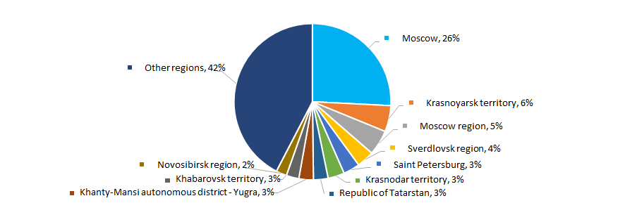Picture 13. TOP-500 companies by Russian regions