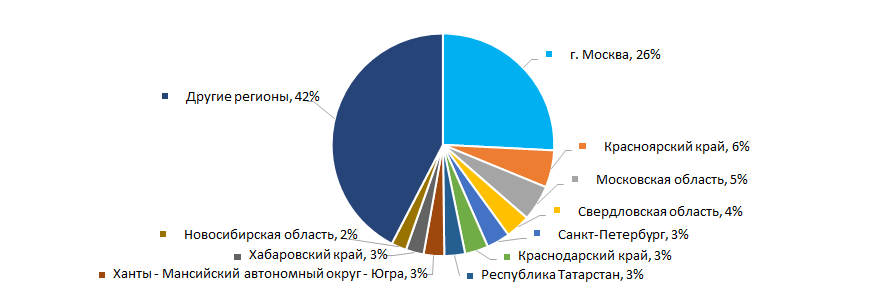 Рисунок 13. Распределение компаний ТОП-500 по регионам России