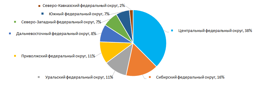 Рисунок 14. Распределение компаний ТОП-500 по федеральным округам России