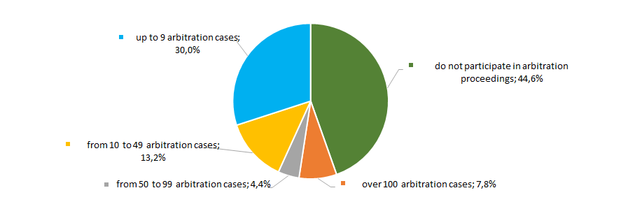 Picture 15. TOP-500 companies by their participation in arbitration proceedings, %