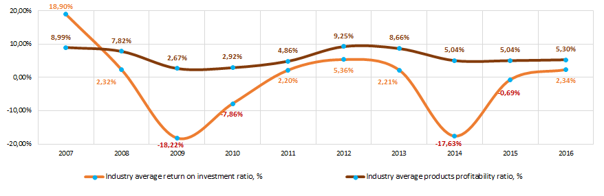 Picture 9. Change in the industry average values of the return on investment and products profitability ratios of companies in the field of the extraction of gravel, sand, clay and kaolin in 2007 – 2016 