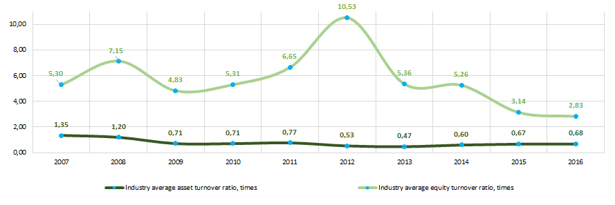 Picture 10. Change in the industry average values of the activity ratios of companies in the field of the extraction of gravel, sand, clay and kaolin in 2007 – 2016 