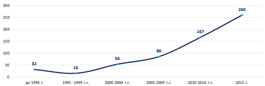 Рисунок 13. Среднее количество компаний ТОП-2000, регистрируемых за год, по периодам их основания