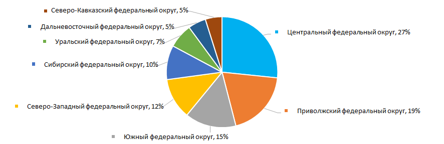 Рисунок 15. Распределение компаний ТОП-2000 по федеральным округам России